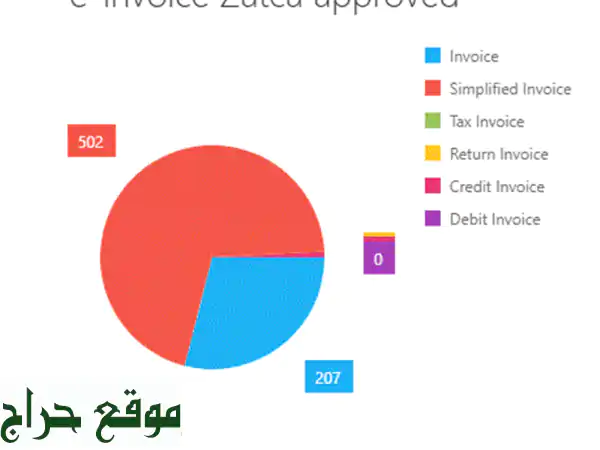 ربط نظامك مع هيئة الزكاة والدخل (المرحلة الثانية)...