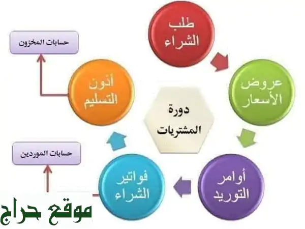 إعادة هيكلة إدارة المشتريات وزيادة أرباح شركتك...